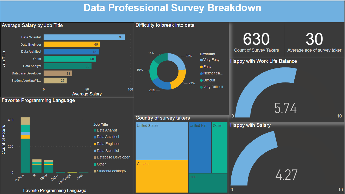 Data Professional Survey Breakdown