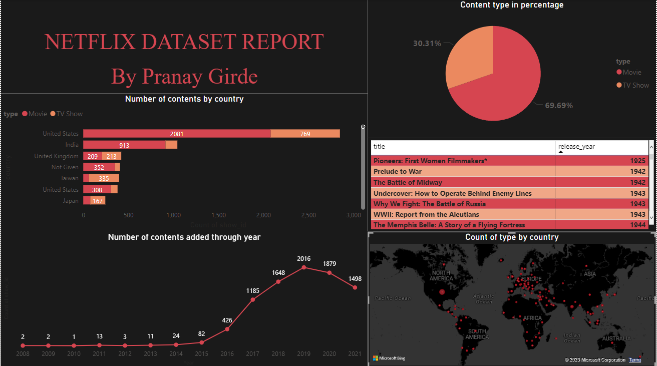 Netflix Data Report